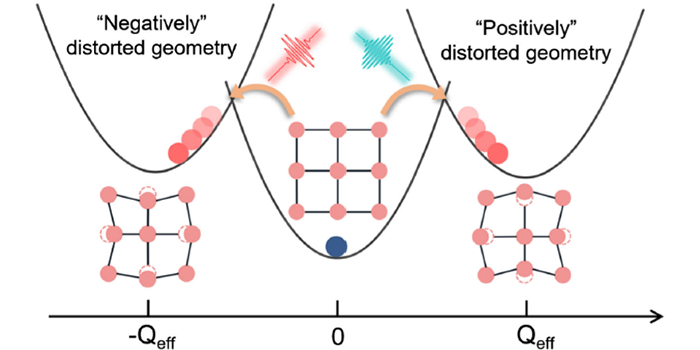 相干聲子的定向激發(fā)